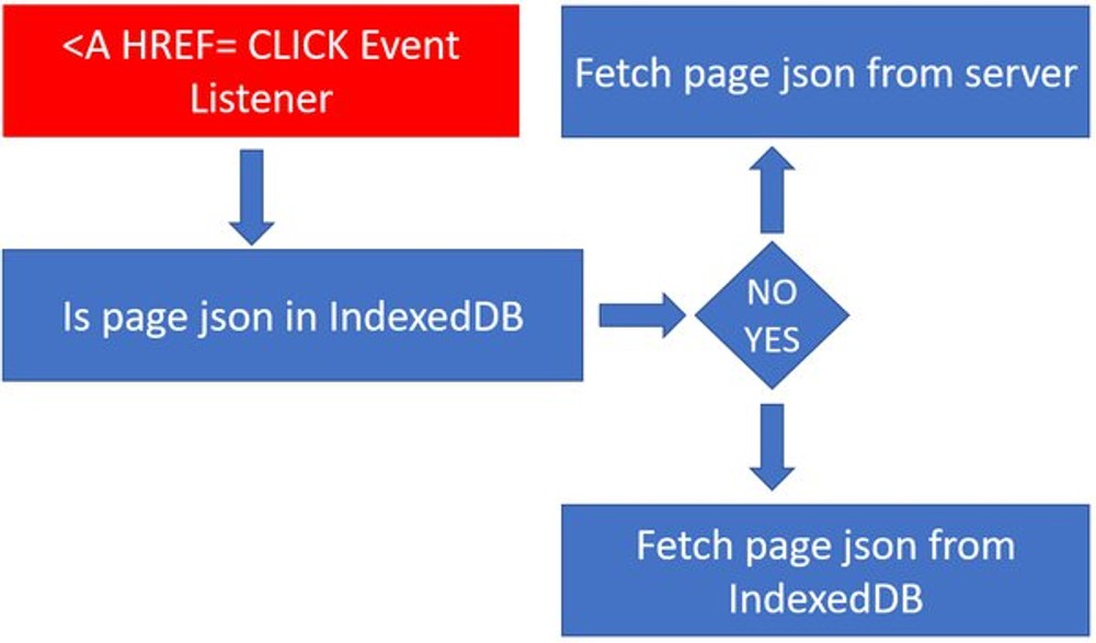 SharePoint process diagram